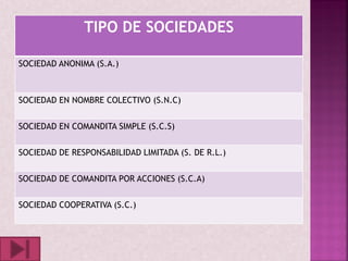 TIPO DE SOCIEDADES

SOCIEDAD ANONIMA (S.A.)



SOCIEDAD EN NOMBRE COLECTIVO (S.N.C)


SOCIEDAD EN COMANDITA SIMPLE (S.C.S)


SOCIEDAD DE RESPONSABILIDAD LIMITADA (S. DE R.L.)


SOCIEDAD DE COMANDITA POR ACCIONES (S.C.A)


SOCIEDAD COOPERATIVA (S.C.)
 