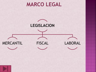 LEGISLACION



MERCANTIL     FISCAL      LABORAL
 