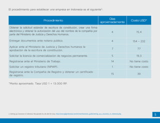 5
Procedimiento
Días
aproximadamente
Costo USD*
Obtener la solicitud estándar de escritura de constitución, crear una firma
electrónica y obtener la autorización del uso del nombre de la compañía por
parte del Ministerio de Justicia y Derechos Humanos.
4 15,4
Entregar documentos ante notario público. 4 154 - 232
Aplicar ante el Ministerio de Justicia y Derechos humanos la
aprobación de la escritura de constitución.
7 77
Solicitar la licencia de comercialización de negocios permanente. 5 19,3
Registrarse ante el Ministerio de Trabajo. 14 No tiene costo
Solicitar un registro tributario (NPWP). 1 No tiene costo
Registrarse ante la Compañía de Registro y obtener un certificado
de registro.
15 39
El procedimiento para establecer una empresa en Indonesia es el siguiente2
:
*Monto aproximado. Tasa USD 1 = 13.000 RP.
2. Setting up a business in Indonesia. Recuperado el 4 de abril de 2015. http://www.gbgindonesia.com/en/main/business_guide/setting_up_a_business_in_indonesia.php.
 