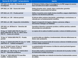 Norma DL 957 NCPP and Jurisprudence on Criminal Investigation ...