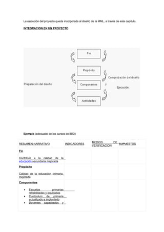 La ejecución del proyecto queda incorporada al diseño de la MML, a través de este capítulo.

      INTEGRACION EN UN PROYECTO




      Ejemplo (adecuado de los cursos del BID)


                                                             MEDIOS       DE
RESUMEN NARRATIVO                        INDICADORES                         SUPUESTOS
                                                             VERIFICACION

Fin

Contribuir a la calidad de          la
educación secundaria mejorada

Propósito

Calidad de la educación primaria,
mejorada

Componentes

      •   Escuelas           primarias
          rehabilitadas y equipadas
      •   Currículum de primaria
          actualizado e implantado
      •   Docentes capacitados y
 