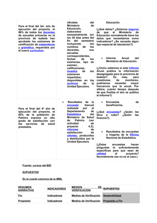 oficiales         del              Educación.
Para el final del 3er. año de              Ministerio         de
ejecución del proyecto, el                 Educación,                (¿Qué datos? ¿Estamos seguros
88% de todos los docentes                  elaborados                de    que    el    Ministerio de
de escuelas primarias en la                semestralmente (en        Educación normalmente tiene los
provincia de Isabela han                   los 30 días antes del     datos que necesitamos como
aprobado los exámenes de                   fin del semestre)         indicadores? ¿Se necesita algún
certificación de matemáticas               incluyendo        los     tipo especial de tabulación?)
y gramática, requeridos por                nombres      de   los
el nuevo curriculum.                       docentes,        sus
                                           escuelas
                                           correspondientes,
                                           fechas      de    los        •     Informe      Anual    del
                                           exámenes, tipo de                  Ministerio de Educación.
                                           examen,
                                           calificaciones,           (¿Cómo sabemos si este Informe
                                           muestra      de   los     Anual publica la información
                                           exámenes                  desagregada para la provincia de
                                           impartidos;               Isabela?.    Es     más,     para
                                           disponibles en los        cuestiones      de     monitoreo,
                                           archivos      de    la    podríamos     necesitar    mayor
                                           Unidad Ejecutora.         frecuencia que la anual. Por
                                                                     último, cuánto tiempo después
                                                                     de que finaliza el año se publica
                                                                     el Informe?)

                                       •    Resultados de la            •     Encuestas             de
                                           encuesta       bianual             beneficiarios.
Para el final del 4º año de                realizada    por     el
ejecución del proyecto, el                 Departamento        de    (¿Qué encuestas? ¿Quién las
85% de la población de                     Estadística        del    lleva a cabo? ¿Quién las
Palmira expresa un alto                    Ministerio de Salud       financia?).
grado de satisfacción con                  de     Palmira    (ver
los servicios de salud                     actividad           de
prestados.                                 proyecto          4.3);
                                           informes            de
                                           satisfacción        de       •     Resultados de encuestas
                                           clientes, producidos               a hogares de la Oficina
                                           y distribuidos por la              Nacional de Estadística.
                                           Unidad Ejecutora.
                                                                     (¿Estas     encuestas     hacen
                                                                     preguntas lo suficientemente
                                                                     específicas para que sean de
                                                                     utilidad      al      proyecto?
                                                                     Normalmente ese no es el caso.)


      Fuente: cursos del BID

      SUPUESTOS

      Es la cuarta columna de la MML


RESUMEN                                       MEDIOS                  DE
                         INDICADORES                                        SUPUESTOS
NARRATIVO                                     VERIFICACION

Fin                      Indicadores          Medios de Verificación        Sostenibilidad

Propósito                Indicadores          Medios de Verificación        Propósito a Fin
 