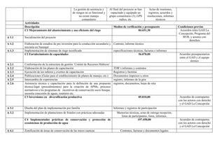 La gestión de asistencia y
de riesgos no es funcional y
no existe manejo
comunitario
Al final del proyecto se han
capacitado y equipado un
grupo comunitario (3), GPS
radios, etc.
Actas de reuniones,
registros, acuerdos y
resoluciones, informes
técnicos
Actividades
Descripción Medios de verificación y presupuesto Condiciones previas
C1 Mejoramiento del abastecimiento y uso eficiente del riego 84.651,30 Acuerdos entre GAD La
Concepción, Programa del
BVR, y actores con
derechos
A 1.1 Socialización del proyecto
A 1.2 Elaboración de estudios de pre inversión para la conducción secundaria y
terciaria en Naranjal
Contrato, informe técnico
A 1.3 Implementación de sistemas de riego tecnificado especificaciones técnicas, facturas e informes
C2 Fortalecimiento de capacidades 56.070,00 Acuerdos presupuestarios
entre el GAD y el equipo
técnico
A 2.1 Conformación de la estructura de gestión ¨Comité de Recursos Hídricos¨
A 2.2 Elaboración de los planes de capacitación TDR’s informes y contratos
A 2.3 Ejecución de los talleres y eventos de capacitación Registros y facturas
A 2.4 Publicaciones (Guías para el establecimiento de planes de manejo, etc.) Documentos impresos u otros
A 2.5 Intercambio de experiencias registro, informes de la gira
A 2.6 Asistencia técnica y capacitación para la definición de una propuesta
técnica-legal (procedimientos) para la creación de APMs, procesos
normativos a los programas de incentivos de conservación socio bosque,
asesoría concesión de aguas, estatutos etc.
registros, documentos, hojas de ruta
C3 Inversiones en diversificación productiva 85.810,00 Acuerdos de contrapartes
con los actores con derecho
y el GAD La Concepción
A 3.1 Diseño del plan de implementación por familia Informes y registros de participación
A 3.2 Implementación de plantaciones de frutales con prácticas adecuadas Memorias técnicas, actas de entrega recepción,
listas de participantes, fotos, informes.
C4 Implementadas prácticas de conservación y protección de
ecosistemas de producción de agua
197.450,00 Acuerdos de contrapartes
con los actores con derecho
y el GAD La Concepción
A 4.1 Zonificación de áreas de conservación de las micro cuencas Contratos, facturas y documentos legales
 