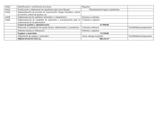 A 4.2 Identificación y zonificación de actores Registros
A 4.3 Zonificación y elaboración de expedientes para socio Bosque Documentación legal y expedientes
A 4.4 Implementación de acciones de conservación: franjas forestales, control
de erosión, control de quemas, etc
A 4.5 Implementación de señalética informativa e interpretativa Facturas y contratos
A 4.6 Implementación de campañas de educación y concienciación para la
conservación de los patrimonios
Contratos y registros
Gastos de gestión y administración 67.950,00
Selección y contratación de equipo técnico, administrativo y promotores Contratos, informes Factibilidad presupuestaria
Informes técnicos y financieros Informes y registros
Equipos y materiales 13.220,00
Adquisición de equipos y materiales Actas, entrega recepción Factibilidad presupuestaria
PRESUPUESTO TOTAL 505.151,37
 
