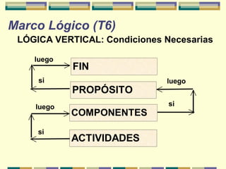 Marco Lógico (T6)
LÓGICA VERTICAL: Condiciones Necesarias
luego
si

luego
si

FIN
PROPÓSITO
COMPONENTES

ACTIVIDADES

luego
si

 