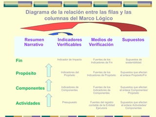 Diagrama de la relación entre las filas y las
columnas del Marco Lógico

Resumen
Narrativo

Indicadores
Verificables

Medios de
Verificación

Supuestos

Indicador de Impacto

Fuentes de los
Indicadores de Fin

Supuestos de
sostenibilidad

Propósito

Indicadores del
Propósito

Fuentes de los
Indicadores de Propósito

Supuestos que afectan
el enlace Propósito/Fin

Componentes

Indicadores de
Componentes

Fuentes de los
Indicadores de
Componentes

Supuestos que afectan
el enlace Componentes/
Propósito

Presupuesto

Fuentes del registro
contable de la Entidad
Ejecutora

Supuestos que afectan
el enlace Actividades/
Componentes

Fin

Actividades

 