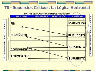 T8 - Supuestos Críticos: La Lógica Horizontal
MATRIZ DE PLANIFICACIÓN DEL PROYECTO
OBJETIVOS
C
O
N
D
I
C
I
Ó
N
N
E
C
E
S
A
R
I
A

INDICADORES

VERIFICACIÓN

SUPUESTOS

FIN

SOSTENIBILIDAD

PROPÓSITO

SUPUESTO

COMPONENTES
ACTIVIDADES

SUPUESTO

SUPUESTO

C
O
N
D
I
C
I
Ó
N
S
U
F
I
C
I
E
N
T
E

 