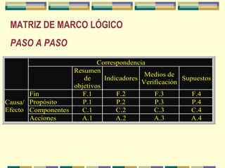 MATRIZ DE MARCO LÓGICO
PASO A PASO
Correspondencia
Resumen
Medios de
Indicadores
Supuestos
de
Verificación
objetivos
Fin
F.1
F.2
F.3
F.4
P.1
P.2
P.3
P.4
Causa/ Propósito
Efecto Componentes
C.1
C.2
C.3
C.4
Acciones
A.1
A.2
A.3
A.4

 
