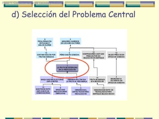 Paso 1. Construir árbol de causas y efectos

d) Selección del Problema Central
6
PROLI FERACI ÓN
DE PLAGAS Y
MALOS OLORES

2
MENORES I NGRESOS
DE LOS AGRI CULTORES

15
CONTAMI NACI ÓN POR
FRUTAS DAÑADAS

5
PÉRDI DAS EN COSECHA

12
COMPRADORES CASTI GAN
PRECIOS POR NO
SELECCI ÓN EN EMPAQUE

10
BAJOS PRECI OS EN
EPOCA DE COSECHA

1
LA FRUTA SE DETERIORA
EN LA RECOLECCI ÓN

7
MAQUI NAS RECOLECTORAS
DEFI CI ENTES
13
MANTENIMI ENTO
DEFI CI ENTE DE
COSECHADORAS

9
OBREROS MALTRATAN
LA FRUTA AL RECOGERLA

8
MAQUI NAS
RECOLECTORAS
OBSOLETAS

3
OBREROS MAL
CAPACI TADOS PARA
RECOLECCI ÓN

14
FRUTA SE EMPACA
SI N SELECCI ÓN

4
ABUNDANCIA
DE OFERTA EN
EPOCA DE COSECHA

11
DESCONOCIMI ENTO DE
TECNOLOGÍ AS PARA
EMPAQUE SELECCI ONADO

 