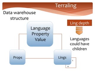 Terraling: The Design and Scaling of a linguistic data warehouse | PDF ...