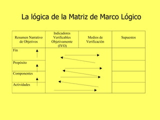 La lógica de la Matriz de Marco Lógico 