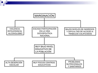 MUY BAJO NIVEL
EDUCATIVO DE
LA POBLACIÓN
ESCASA PARTICIPACIÓN
EN LA VIDA
SOCIOPOLÍTICA
NACIONAL
VIOLENCIA,
INTOLERANCIA,
ALCOHOLISMO
BAJOS NIVELES DE INGRESOS
Y DIFICULTAD DE ACCESO A
TRABAJOS CALIFICADOS
MUY POCOS CENTROS
EDUCATIVOS
ALTA DESERCIÓN
ESCOLAR
MARGINACIÓN
PROBLEMAS
NUTRICIONALES
Y SANITARIOS
 