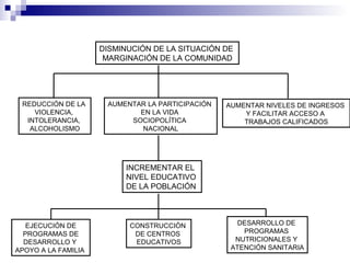 INCREMENTAR EL
NIVEL EDUCATIVO
DE LA POBLACIÓN
AUMENTAR LA PARTICIPACIÓN
EN LA VIDA
SOCIOPOLÍTICA
NACIONAL
REDUCCIÓN DE LA
VIOLENCIA,
INTOLERANCIA,
ALCOHOLISMO
AUMENTAR NIVELES DE INGRESOS
Y FACILITAR ACCESO A
TRABAJOS CALIFICADOS
CONSTRUCCIÓN
DE CENTROS
EDUCATIVOS
EJECUCIÓN DE
PROGRAMAS DE
DESARROLLO Y
APOYO A LA FAMILIA
DISMINUCIÓN DE LA SITUACIÓN DE
MARGINACIÓN DE LA COMUNIDAD
DESARROLLO DE
PROGRAMAS
NUTRICIONALES Y
ATENCIÓN SANITARIA
 