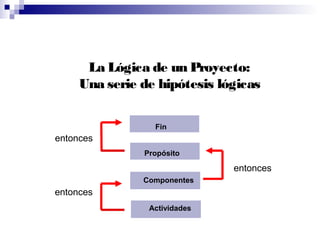 entonces
La Lógica de un Proyecto:
Una serie de hipótesis lógicas
Fin
Propósito
Componentes
Actividades
entonces
si
entonces
si
si
 