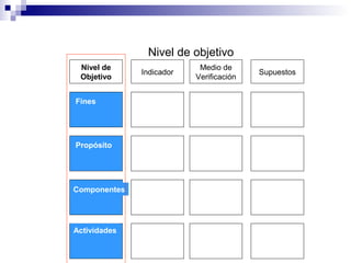 Medio de
Verificación
SupuestosIndicador
Fines
Propósito
Componentes
Actividades
Nivel de objetivo
Nivel de
Objetivo
Sostenibilidad
 