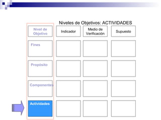 Medio de
Verificación
SupuestoIndicador
Fines
Propósito
Componentes
Actividades
Niveles de Objetivos: ACTIVIDADES
Nivel de
Objetivo
Sostenibilidad
 