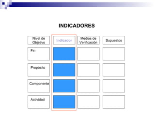 Medios de
Verificación
SupuestosIndicador
Fin
Propósito
Componente
Actividad
Nivel de
Objetivo
INDICADORES
 