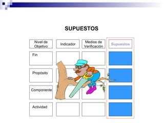 Medios de
Verificación
SupuestosIndicador
Fin
Propósito
Componente
Actividad
Nivel de
Objetivo
SUPUESTOS
 