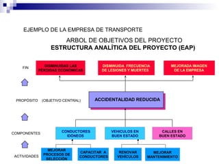 EJEMPLO DE LA EMPRESA DE TRANSPORTE
ARBOL DE OBJETIVOS DEL PROYECTO
ESTRUCTURA ANALÍTICA DEL PROYECTO (EAP)
PROPÓSITO (OBJETIVO CENTRAL) ACCIDENTALIDAD REDUCIDA
COMPONENTES
CONDUCTORES
IDÓNEOS
VEHICULOS EN
BUEN ESTADO
CALLES EN
BUEN ESTADO
FIN DISMINUIDAS LAS
PÉRDIDAS ECONÓMICAS
DISMINUIDA FRECUENCIA
DE LESIONES Y MUERTES
MEJORADA IMAGEN
DE LA EMPRESA
ACTIVIDADES
RENOVAR
VEHÍCULOS
MEJORAR
MANTENIMIENTO
CAPACITAR A
CONDUCTORES
MEJORAR
PROCESOS DE
SELECCIÓN
 