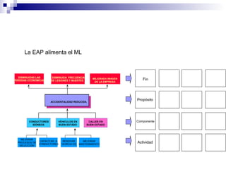 Fin
Propósito
Componente
Actividad
ACCIDENTALIDAD REDUCIDA
CONDUCTORES
IDÓNEOS
VEHICULOS EN
BUEN ESTADO
CALLES EN
BUEN ESTADO
DISMINUIDAS LAS
PÉRDIDAS ECONÓMICAS
DISMINUIDA FRECUENCIA
DE LESIONES Y MUERTES
MEJORADA IMAGEN
DE LA EMPRESA
RENOVAR
VEHÍCULOS
MEJORAR
MANTENIMIENTO
CAPACITAR A
CONDUCTORES
MEJORAR
PROCESOS DE
SELECCIÓN
La EAP alimenta el ML
 
