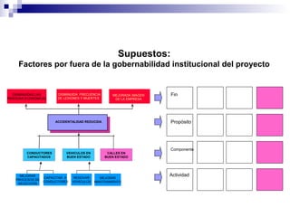 Fin
Propósito
Componente
Actividad
DISMINUIDAS LAS
PÉRDIDAS ECONÓMICAS
DISMINUIDA FRECUENCIA
DE LESIONES Y MUERTES
ACCIDENTALIDAD REDUCIDA
CONDUCTORES
CAPACITADOS
VEHICULOS EN
BUEN ESTADO
CALLES EN
BUEN ESTADO
MEJORADA IMAGEN
DE LA EMPRESA
Supuestos:
Factores por fuera de la gobernabilidad institucional del proyecto
RENOVAR
VEHÍCULOS
MEJORAR
MANTENIMIENTO
CAPACITAR A
CONDUCTORES
MEJORAR
PROCESOS DE
SELECCIÓN
 
