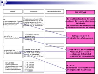 De Propósito a Fin 3:
El tránsito fluye eficientemente
Se establece la cultura del buen
conducir y del respeto a las normas
de tránsito
Las autoridades se preocupan por
el buen funcionamiento del tránsito
SUPUESTOS
Vías urbanas en buen estado
Pasajeros, transeúntes y
conductores de la ciudad
se comportan con prudencia
Accidentalidad reducida:
•40% en el año 1
•70% en el año 2
•90% en año tres
Objetivo Indicadores
PROPÓSITO
•Accidentalidad reducida
FIN
1. Reducidas lesiones y muertes
2. Reducidas las pérdidas
3. Recuperada imagen
•Tasa de lesiones baja en 40%...
•Tasa de mortalidad baje eb 50%...
•Pérdidas se reducen en 60%...
•Grado de satisfacción de usuarios
•supera el 80% en el primer año...
Medios de Verificación
COMPONENTES
1. Conductores capacitados
2. Vehículos en buen estado
Capacitado el 100% en año 1
En programas de calidad:
70% año 1, 100% en año 2
Vehículos en buen estado:
70% año 1, 90% año 2, 100 año 3
ACTIVIDADES
1.1 Mejorar selección
1.2 Capacitar a conductores
2.1 Renovar vehículos
2.2 Mejorar mantenimiento
1.1 $ 50,000
1.2 $ 450,000
2.1 $5,200,000
2.2 $1,300,000
T $7,000,000
De 2.1 a 2:
Se mantienen aranceles favorables
para importación de vehículos
 