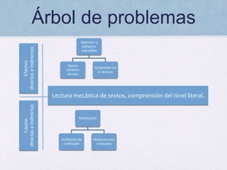Árbol de problemas
Motivación
Ambiente de
confusión
Motivaciones
consumo
Causas
directaseindirectas
Efectos
directoseindirectos
Lectura mecánica de textos, comprensión del nivel literal.
Atención y
esfuerzo
reducidos
Apoyo
externo
escaso
Sinsentido en
la lectura
 