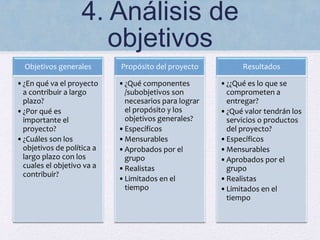 4. Análisis de
objetivos
Objetivos generales
•¿En qué va el proyecto
a contribuir a largo
plazo?
•¿Por qué es
importante el
proyecto?
•¿Cuáles son los
objetivos de política a
largo plazo con los
cuales el objetivo va a
contribuir?
Propósito del proyecto
•¿Qué componentes
/subobjetivos son
necesarios para lograr
el propósito y los
objetivos generales?
•Específicos
•Mensurables
•Aprobados por el
grupo
•Realistas
•Limitados en el
tiempo
Resultados
•¿¿Qué es lo que se
comprometen a
entregar?
•¿Qué valor tendrán los
servicios o productos
del proyecto?
•Específicos
•Mensurables
•Aprobados por el
grupo
•Realistas
•Limitados en el
tiempo
 