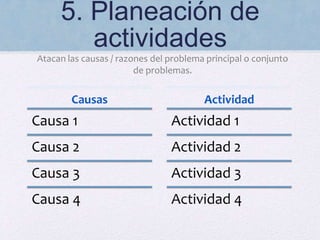 5. Planeación de
actividades
Causas
Causa 1
Causa 2
Causa 3
Causa 4
Actividad
Actividad 1
Actividad 2
Actividad 3
Actividad 4
Atacan las causas / razones del problema principal o conjunto
de problemas.
 