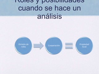 Roles y posibilidades
cuando se hace un
análisis
División de
roles
Cooperación
Propiedad
local
 