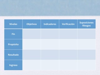 Niveles Objetivos Indicadores Verificación
Suposiciones
Riesgos
Fin
Propósito
Resultado
Ingreso
 
