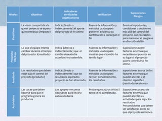 Niveles Objetivos
Indicadores
Verificables
objetivamente
Verificación
Suposiciones
Riesgos
Finúltimo
La visión compartida a la
que el proyecto se espera
que contribuya (Impacto)
Indica (directa o
indirectamente) el aporte
del proyecto al fin último
Fuente de información y
métodos usados para
poner en evidencia su
contribución a conseguir el
fin
Eventos importantes,
condiciones o decisiones
más allá del control del
proyecto que necesarios
para mantener el progreso
en dirección del fin
Propósito
ObjEspc
Lo que el equipo intenta
cambiar durante el tiempo
del proyecto: i(resultado)
Indica (directa o
indirectamente) que el
cambio deseado ha
ocurrido y es sostenible.
Fuentes de información y
métodos usados para
mostrar que el cambio ha
tenido lugar.
Suposiciones sobre
factores externos que
necesitan ser puestos en
su lugar si el proyecto
quiere contribuir al fin
último.
Resultado
Los resultados que deben
estar bajo el control del
proyecto (producto)
Indica (directa o
indirectamente) que los
resultados esperados
proyecto se han alcanzado
Fuentes de información y
métodos usados para
revisar, periódicamente,
los resultados.
suposiciones acerca de los
factores externos que
pueden afectar si el
objetivo específico
(resultado) se alcanza
Actividades
Las cosas que deben
hacerse para que el
programa genere los
productos
Los apoyos y recursos
necesarios para llevar a
cabo cada tarea
Probar que cada actividad /
tarea se ha completado.
Suposiciones acerca de
factores externos que
pueden afectar las
actividades para logar los
resultados
Precondiciones que deben
ser satisfechas antes de
que el proyecto comience.
 