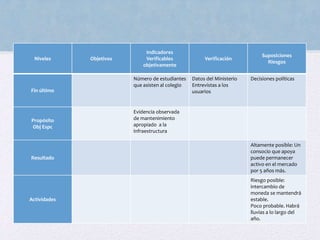 Niveles Objetivos
Indicadores
Verificables
objetivamente
Verificación
Suposiciones
Riesgos
Fin último
Número de estudiantes
que asisten al colegio
Datos del Ministerio
Entrevistas a los
usuarios
Decisiones políticas
Propósito
Obj Espc
Evidencia observada
de mantenimiento
apropiado a la
infraestructura
Resultado
Altamente posible: Un
consocio que apoya
puede permanecer
activo en el mercado
por 5 años más.
Actividades
Riesgo posible:
intercambio de
moneda se mantendrá
estable.
Poco probable. Habrá
lluvias a lo largo del
año.
 