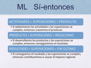 ML Sí-entonces
ACTIVIDADES + SUPOSICIONES = PRODUCTO
• Sí adelantamos las actividades y las suposiciones se
cumplen, entonces crearemos el producto.
PRODUCTO + SUPOSICONES = RESULTADO
• Sí desarrollamos los productos y las suposiciones se
cumplen, entonces conseguiremos el resultado.
RESULTADO + SUPOSICIONES = FIN ÚLTIMO
• Sí conseguimos el resultado y las suposiciones se cumplen,
entonces contribuiremos a causar el impacto regional.
 