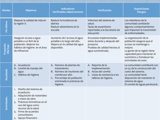 Niveles Objetivos
Indicadores
Verificables objetivamente
Verificación
Suposiciones
Riesgos
Finúltimo
Mejorar la calidad de vida en
la región X.
Reducir la incidencia de
diarrea
Reducir absentismo en la
escuela
Informes del sistema de
salud.
Tazas de ausentismo
reportadas a la Secretaría de
educación
Los miembros de la
comunidad cambiarán
algunos comportamientos
que impactan la transmisión
de enfermedades.
Propósito
ObjEspc
Asegurar acceso a agua
potable a un 80% de la
población. Mejorar los
hábitos de higiene en el área
de influencia
Aumento de l acceso al agua
potable a lo largo del año.
Mejora en la calidad del agua
disponible.
Encuestas implementadas
antes durante y después del
proyecto
Pruebas de calidad hechas al
agua suministrada.
La organización de la
población asegura que el
acceso se mantenga o
mejore.
La gente de la región tiene
capacidad para mantener el
suministro y fortalecer las
actividades de aseo.
Resultado
A. Acueducto
B. Comité de manejo del
agua
C. Hábitos de higiene
A. Número de plantas de
tratamiento.
B. Número de reuniones del
comité por año.
C. Porcentaje de población
entrenada in prácticas de
higiene.
A. Reporte de la
implementación
B. Actas del comité.
C. Listas de asistencia a los
talleres de higiene.
La comunidad contribuirá con
un 55 de la construcción del
costo del sistema.
La comunidad tiene
disposición de mantener el
sistema de agua
El comité de aguas perdurará.
Actividades
1. Diseño del sistema de
acueducto
2. Adquisición de materiales
y mano de obra
3. Prácticas formativas en el
uso del agua como
recurso de la salud
4. Firma de acuerdos
comunitarios
5. Apoyo financiero
 