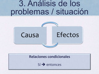 3. Análisis de los
problemas / situación
Causa Efectos
Relaciones condicionales
Sí  entonces
 