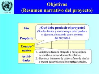 CEPAL/ILPES
Objetivos
(Resumen narrativo del proyecto)
Fin
Propósito
Compo-
nentes
Activi-
dades
¿Qué debe producir el proyecto?
(Son los bienes y servicios que debe producir
el ejecutor, de acuerdo con el contrato
del proyecto.)
1.- Asistencia técnica otorgada a países afines
de similar o menor desarrollo relativo.
2.- Recursos humanos de países afines de similar
o menor desarrollo relativo perfeccionados.
 