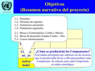 CEPAL/ILPES
Objetivos
(Resumen narrativo del proyecto)
Fin
Propósito
Compo-
nentes
Activi-
dades
¿Cómo se producirán los Componentes?
Actividades principales que implican uso de recursos,
que el ejecutor debe llevar a cabo para producir cada
Componente. Se colocan, para cada Componente,
en orden cronológico.
1.1.- Pasantías
1.2.- Misiones de expertos
1.3.- Seminarios nacionales
1.4.- Seminarios regionales
2.1.- Becas a Centroamérica, Caribe y México
2.2.- Becas de desarrollo Estados Unidos – País
2.3.- Cursos internacionales
 