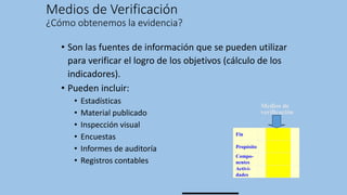 Medios de Verificación
¿Cómo obtenemos la evidencia?
• Son las fuentes de información que se pueden utilizar
para verificar el logro de los objetivos (cálculo de los
indicadores).
• Pueden incluir:
• Estadísticas
• Material publicado
• Inspección visual
• Encuestas
• Informes de auditoría
• Registros contables
Fin
Propósito
Compo-
nentes
Activi-
dades
Medios de
verificación
 