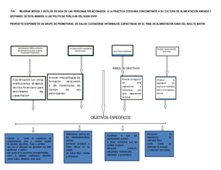 Informar a sobre la importancia de
unaalimentación sana y variada, basada
en cereales, legumbres, frutas y semillas;
que con un adecuado uso garantizan una dieta
equilibrada y nutritiva,
que ayuda en la prevención de enfermedades
como la diabetes, hipertensión, obesidad,
cáncer estrés, depresión, entre otras
FIN: MEJORAR MODOS Y ESTILOS DE VIDA DE LAS PERSONAS RELACIONADOS A LA PRÁCTICA COTIDIANA CONCOMITANTE A SU CULTURA DE ALIMENTACIÓN VARIADA Y
APOYANDO DE ESTA MANERA A LAS POLÍTICAS PÚBLICAS DEL BUEN VIVIR
PROPOSITO:DISPONER DE UN GRUPO DE PROMOTORAS DE SALUD( CUIDADORAS INFORMALES) CAPACITADAS EN EL TEMA DE ALIMENTACIÓN SANA DEL ADULTO MAYOR
ARBOL DE OBJETIVOS
OBJETIVOS ESPECIFICOS
.
Reflexionar acerca de
los hábitosalimenticios
que las
personas practican y
cómo influye en su
estado
de salud físico, mental
y emocional.
Promover la
importancia de
actividad física
como fuente de
potenciar la energía
y reducción del estrés.
Contribuir a que los
participantes puedan
a tomar conciencia que es
posible preparar
alimentos nutritivos,
saludables, tradicionales,
deliciosos y económicos.
 