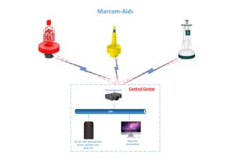 Control Center
Marcom-Aids
Operator
workstation
Server with Marcom AIS
Server and Marcom
Web VTS
AIS equipment
 