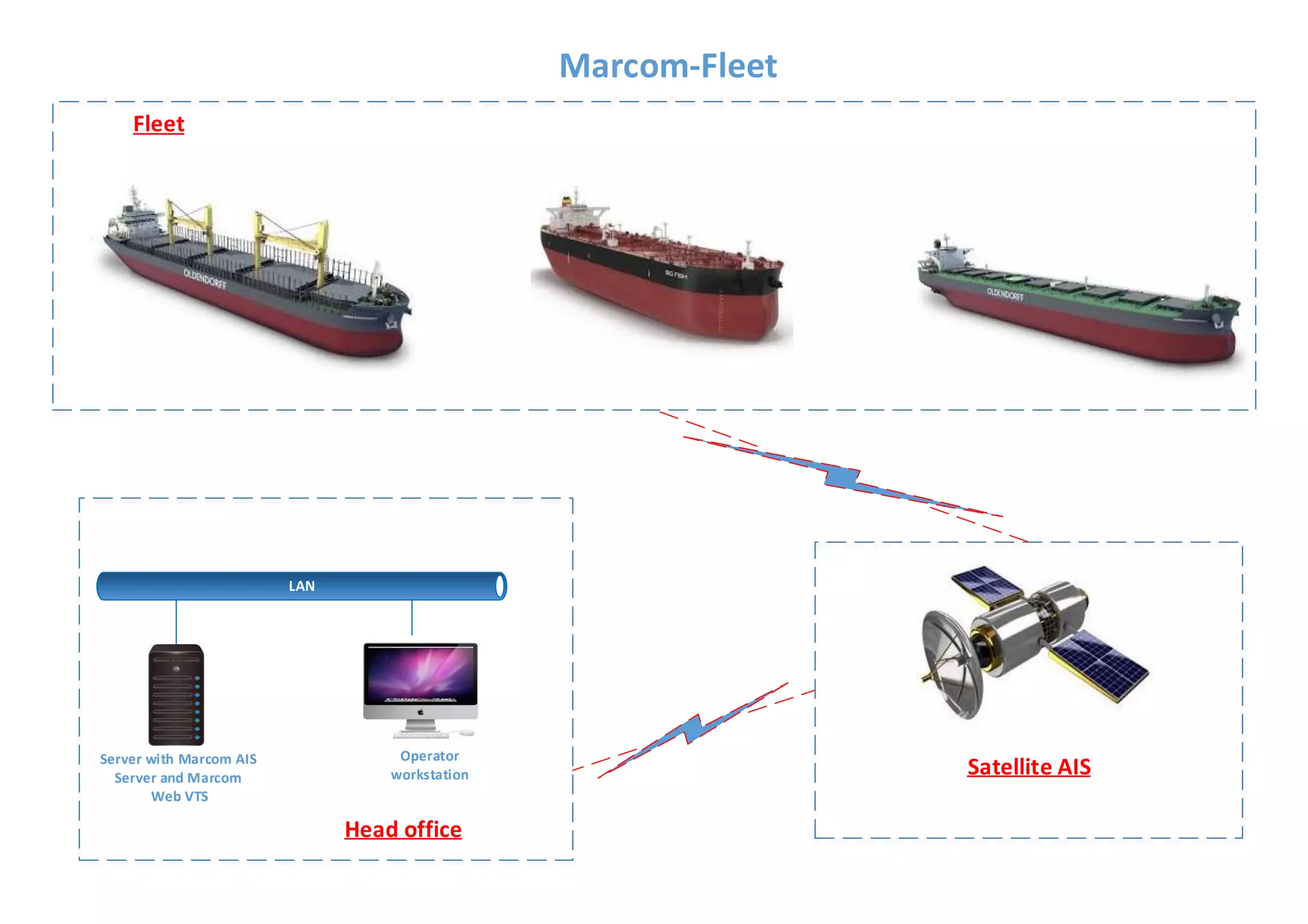 Head office
Marcom-Fleet
Fleet
Operator
workstation
Server with Marcom AIS
Server and Marcom
Web VTS
Satellite AIS