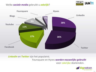 Welkesociale media gebruikt u zakelijk?FoursquareHyvesLinkedInBlogs4%5%9%28%Youtube11%17%26%FacebookTwitterLinkedIn en Twitterzijn het populairst.					Foursquare en Hyveswordennauwelijksgebruiktvoorzakelijkedoeleinden.0,5