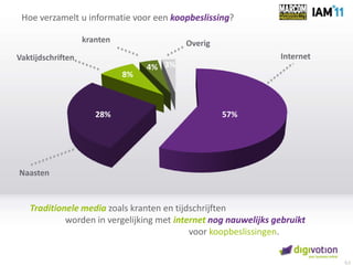 Hoe verzamelt u informatievooreenkoopbeslissing?krantenOverigInternetVaktijdschriften3%4%8%28%57%NaastenTraditionele media zoalskranten en tijdschrijftenworden in vergelijking met internet nognauwelijksgebruiktvoorkoopbeslissingen.0,5