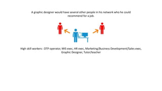 A graphic designer would have several other people in his network who he could
recommend for a job.
High skill workers : DTP operator, MIS exec, HR exec, Marketing/Business Development/Sales exec,
Graphic Designer, Tutor/teacher
 