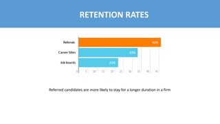 RETENTION RATES
Referred candidates are more likely to stay for a longer duration in a firm
 