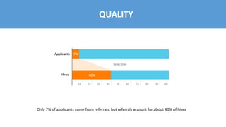 QUALITY
Only 7% of applicants come from referrals, but referrals account for about 40% of hires
 
