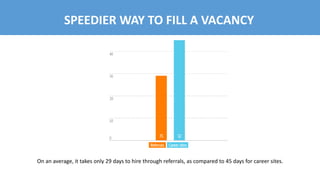 SPEEDIER WAY TO FILL A VACANCY
On an average, it takes only 29 days to hire through referrals, as compared to 45 days for career sites.
 