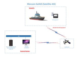 Control Center
Marcom-SatAIS (Satellite AIS)
Vessel/s
Operator
workstation
Server with Marcom AIS
Server and Marcom
Web VTS
Satellite AIS
AIS equipment
 