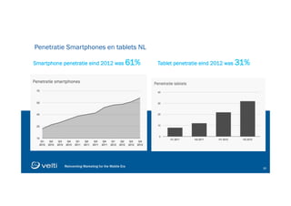 Reinventing Marketing for the Mobile Era 10
Reinventing Marketing for the Mobile Era 10
Smartphone penetratie eind 2012 was 61% Tablet penetratie eind 2012 was 31%
Penetratie Smartphones en tablets NL
 